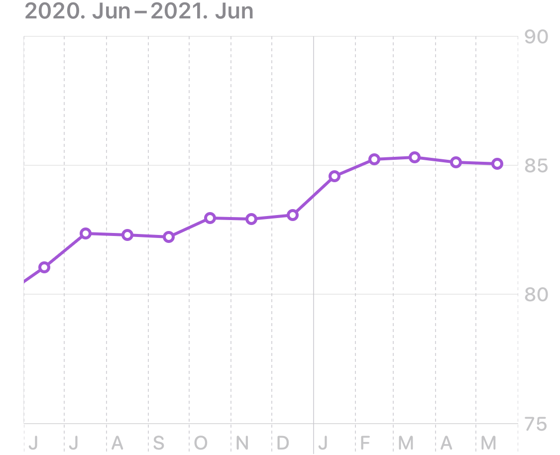 Weight changes in last year